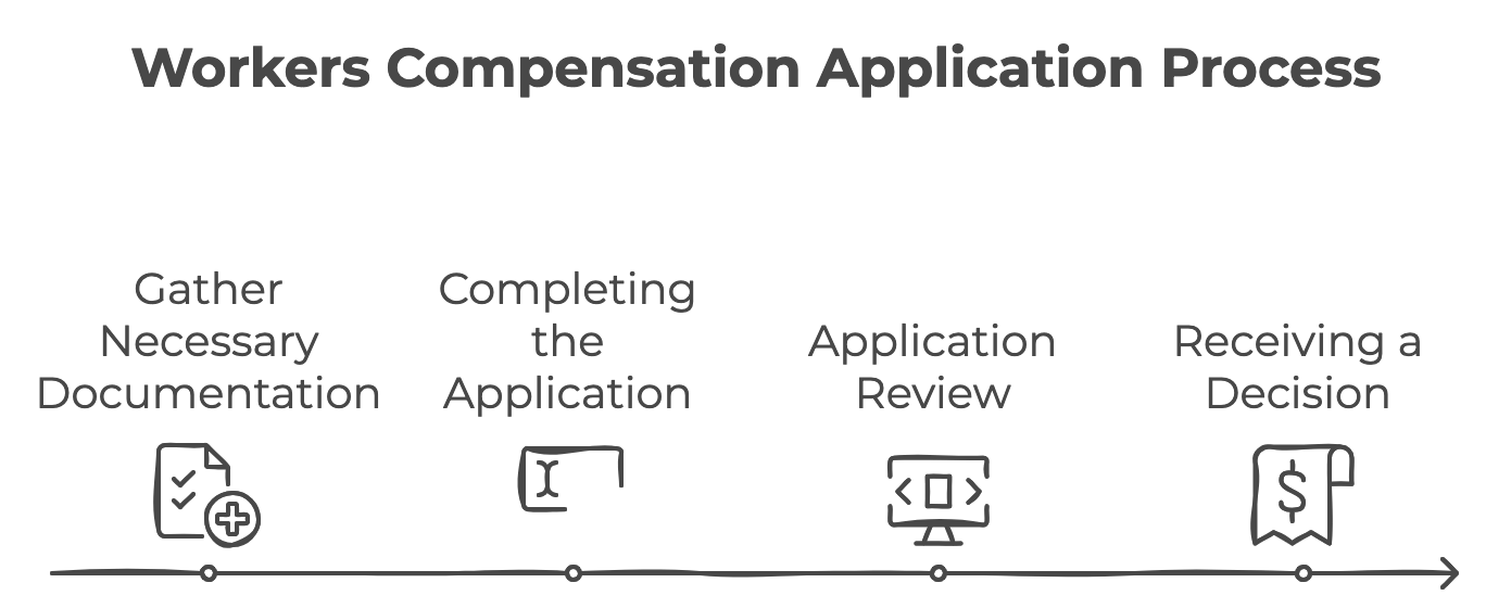 Flowchart illustrating the SSDI application process